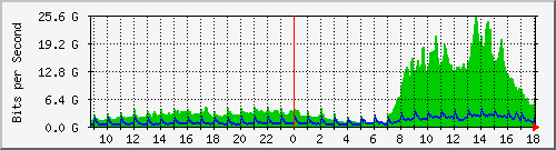 tanet-ccu-asr9010-01_26 Traffic Graph