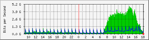 tanet-ccu-asr9010-01_28 Traffic Graph