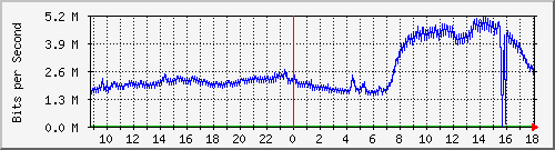 tanet-ccu-asr9010-01_3 Traffic Graph