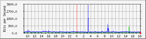 tanet-ccu-asr9010-01_51 Traffic Graph