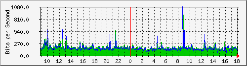 tanet-ccu-asr9010-01_52 Traffic Graph