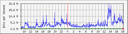 tanet-ccu-asr9010-01_56 Traffic Graph