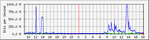 tanet-ccu-asr9010-01_73 Traffic Graph