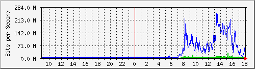tanet-ccu-asr9010-01_74 Traffic Graph