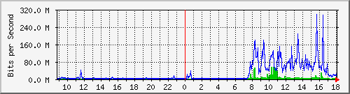 tanet-ccu-asr9010-01_75 Traffic Graph