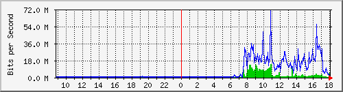 tanet-ccu-asr9010-01_76 Traffic Graph