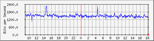 tanet-ccu-asr9010-01_78 Traffic Graph