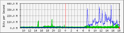 tanet-ccu-asr9010-01_79 Traffic Graph