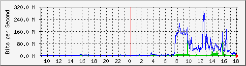 tanet-ccu-asr9010-01_80 Traffic Graph
