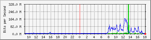 tanet-ccu-asr9010-01_82 Traffic Graph
