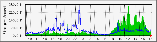 tanet-ccu-asr9010-01_85 Traffic Graph