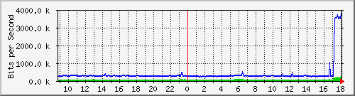 tanet-ccu-asr9010-01_91 Traffic Graph