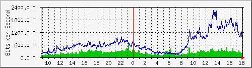 tanet-ccu-asr9010-01_94 Traffic Graph