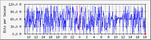 tanet-ccu-asr9010-01_97 Traffic Graph
