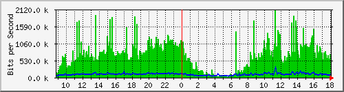 tanet-ccu-asr9010-01_98 Traffic Graph