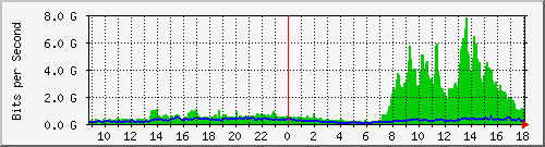 tanet-ccu-asr9010-01_99 Traffic Graph